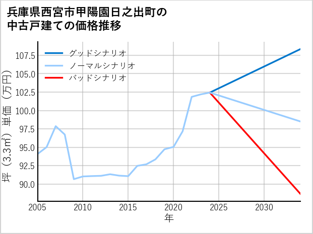 兵庫県西宮市甲陽園日之出町の中古戸建て価格推移