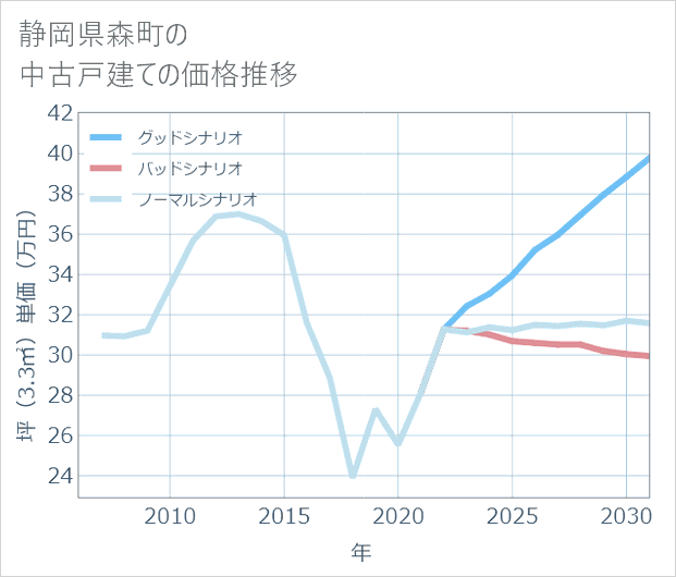 静岡県森町の中古戸建て価格推移