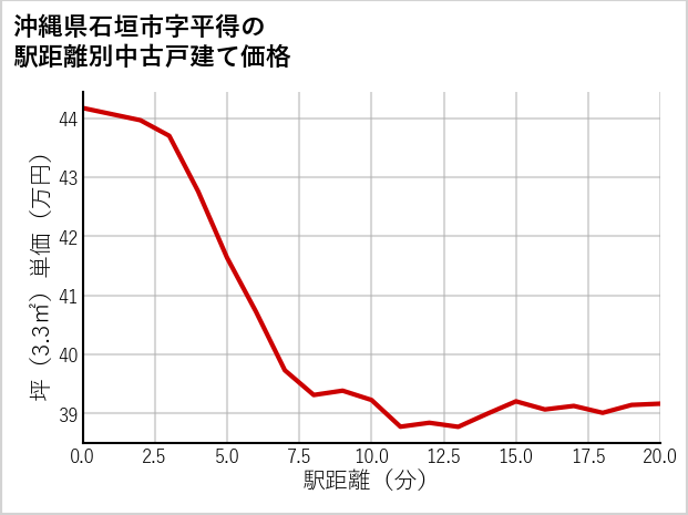 沖縄県石垣市平得の徒歩距離別の中古戸建て坪単価