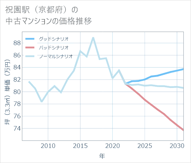 祝園駅(京都府)の中古マンション価格推移