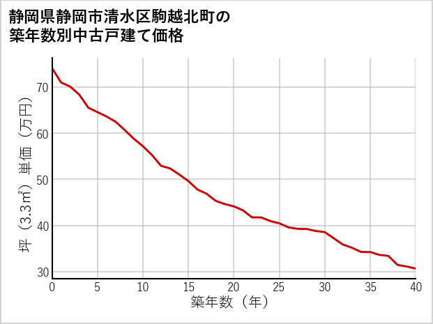 静岡県静岡市清水区駒越北町の築年数別の中古戸建て坪単価