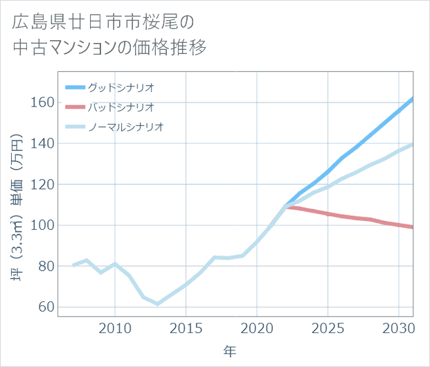 広島県廿日市市桜尾の中古マンション価格推移