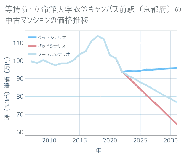 等持院・立命館大学衣笠キャンパス前駅(京都府)の中古マンション価格推移