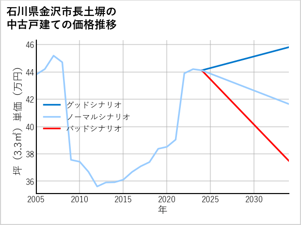 石川県金沢市長土塀の中古戸建て価格推移