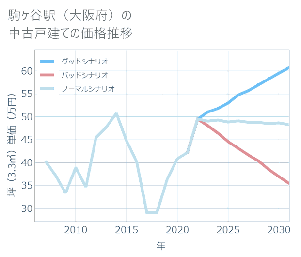 駒ケ谷駅(大阪府)の中古戸建て価格推移