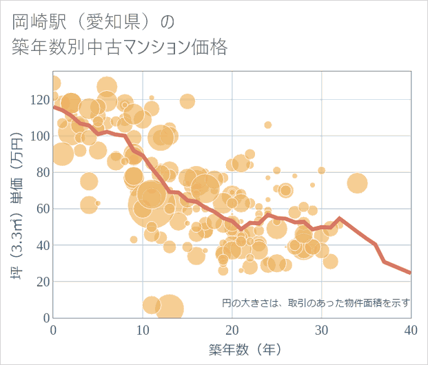 岡崎駅(愛知県)の築年数別の中古マンション坪単価