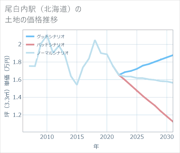 尾白内駅(北海道)の土地価格推移