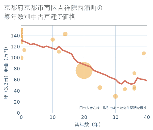 京都府京都市南区吉祥院西浦町の築年数別の中古戸建て坪単価