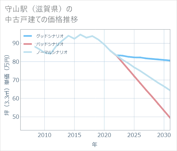 守山駅(滋賀県)の中古戸建て価格推移