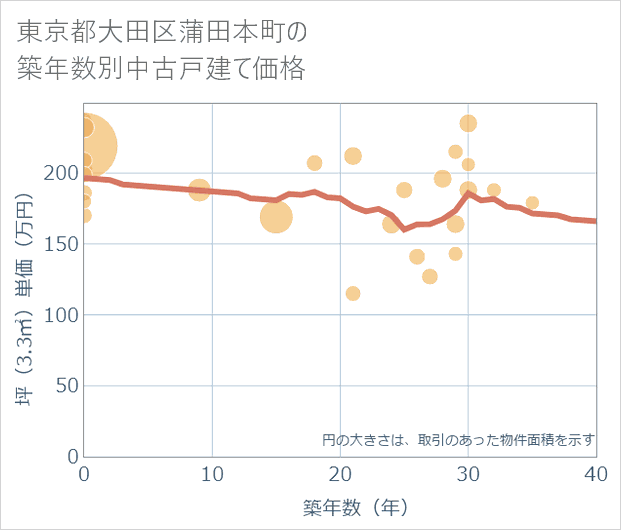 東京都大田区蒲田本町の築年数別の中古戸建て坪単価