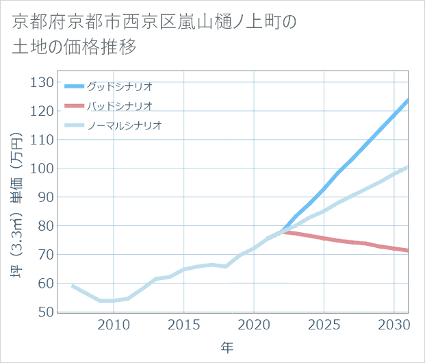 京都府京都市西京区嵐山樋ノ上町の土地価格推移