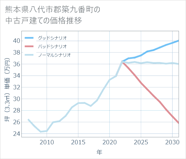 熊本県八代市郡築九番町の中古戸建て価格推移