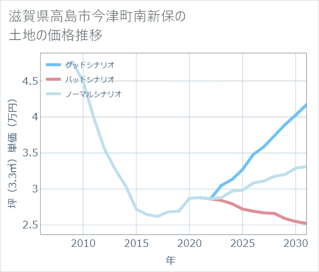 滋賀県高島市今津町南新保の土地価格推移