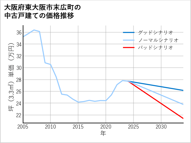 大阪府東大阪市末広町の中古戸建て価格推移