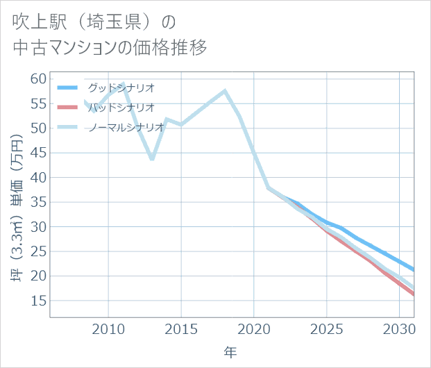 吹上駅(埼玉県)の中古マンション価格推移