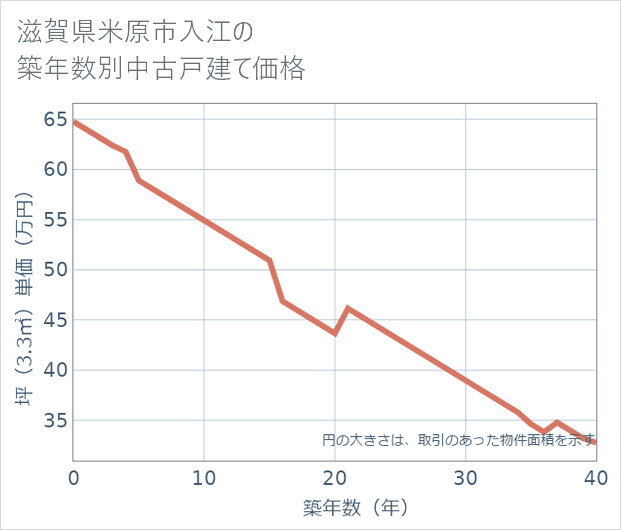 滋賀県米原市入江の築年数別の中古戸建て坪単価