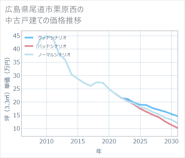 広島県尾道市栗原西の中古戸建て価格推移