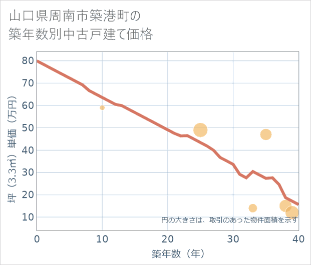 山口県周南市築港町の築年数別の中古戸建て坪単価
