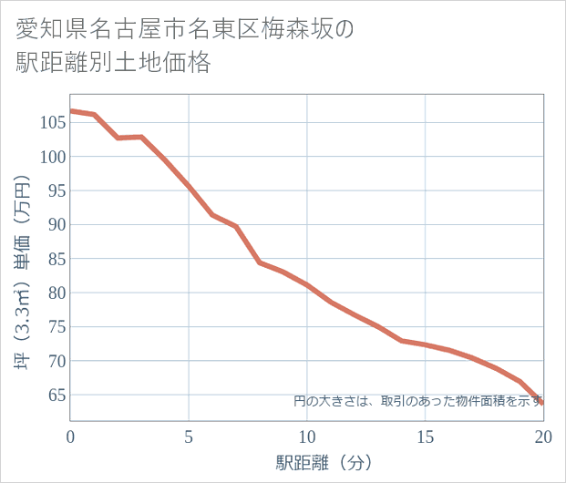 愛知県名古屋市名東区梅森坂の徒歩距離別の土地坪単価