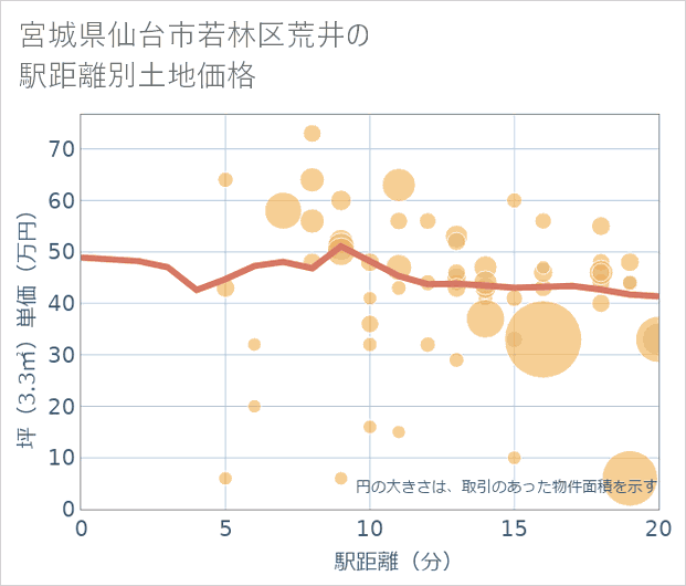 宮城県仙台市若林区荒井の徒歩距離別の土地坪単価