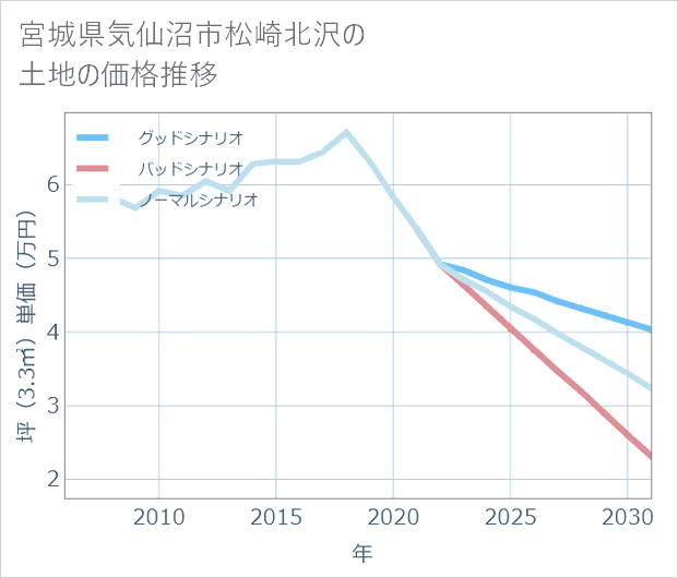 宮城県気仙沼市松崎北沢の土地価格推移