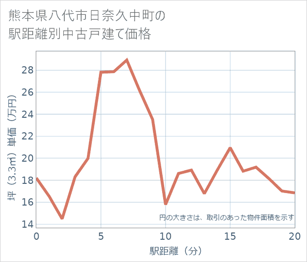 熊本県八代市日奈久中町の徒歩距離別の中古戸建て坪単価