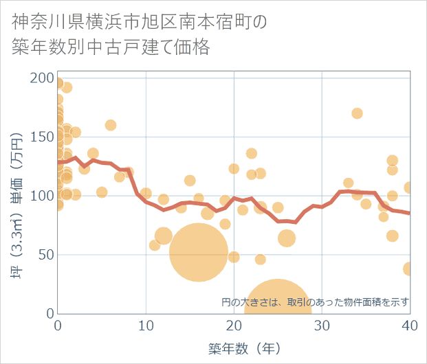 神奈川県横浜市旭区南本宿町の築年数別の中古戸建て坪単価