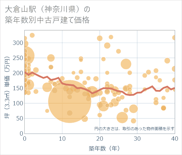 大倉山駅(神奈川県)の築年数別の中古戸建て坪単価