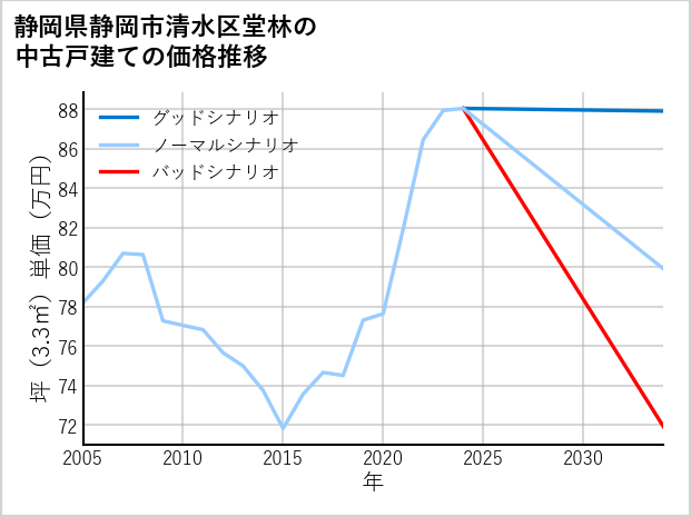 静岡県静岡市清水区堂林の中古戸建て価格推移
