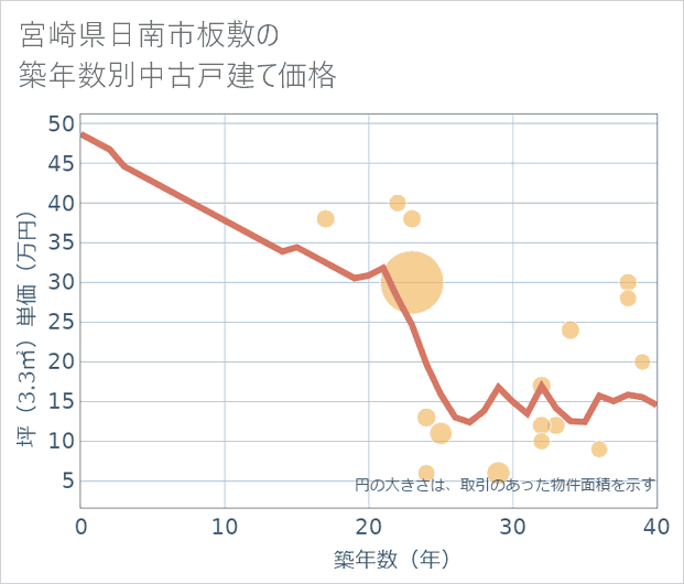 宮崎県日南市板敷の築年数別の中古戸建て坪単価