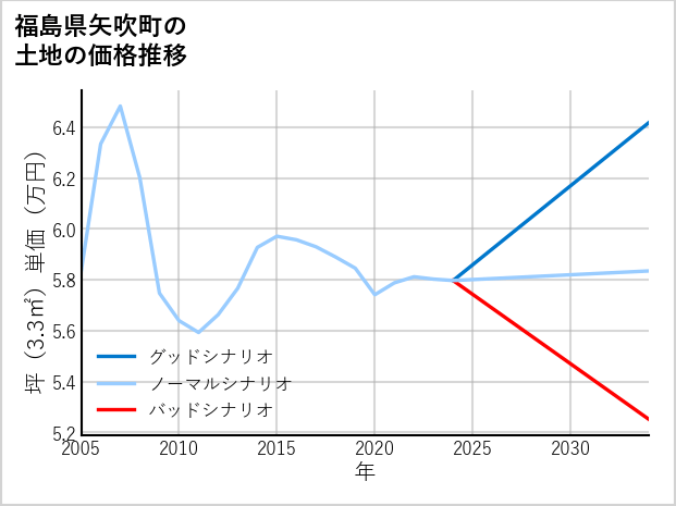 福島県矢吹町の土地価格推移