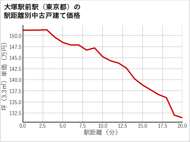 大塚駅前駅（東京都）の徒歩距離別の中古戸建て坪単価
