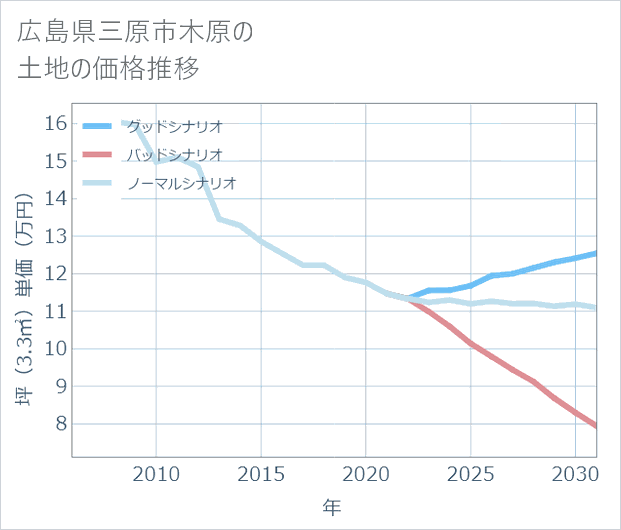 広島県三原市木原の土地価格推移