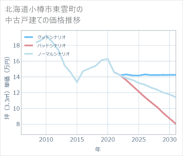 北海道小樽市東雲町の中古戸建て価格推移