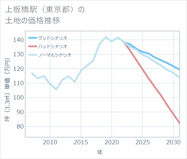 上板橋駅(東京都)の土地価格推移