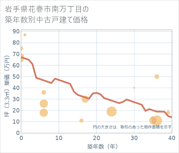 岩手県花巻市南万丁目の築年数別の中古戸建て坪単価