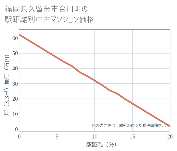 福岡県久留米市合川町の徒歩距離別の中古マンション坪単価