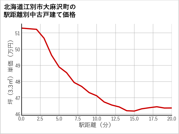 北海道江別市大麻沢町の徒歩距離別の中古戸建て坪単価