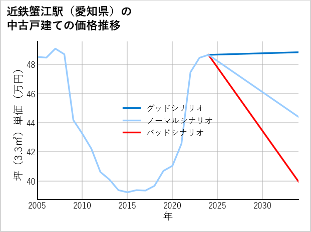 近鉄蟹江駅（愛知県）の中古戸建て価格推移