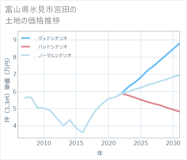 富山県氷見市宮田の土地価格推移