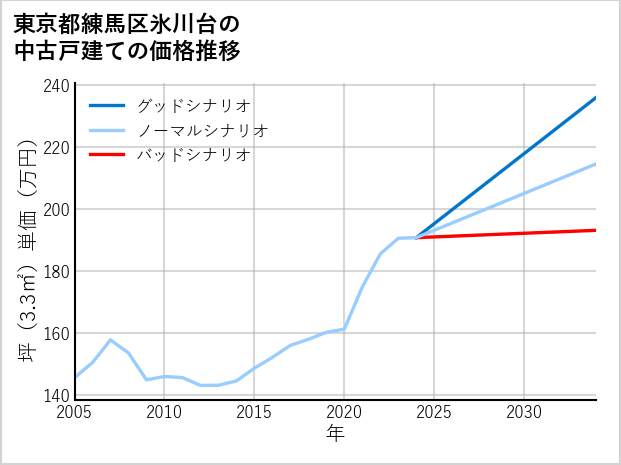 東京都練馬区氷川台の中古戸建て価格推移