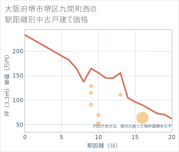 大阪府堺市堺区九間町西の徒歩距離別の中古戸建て坪単価