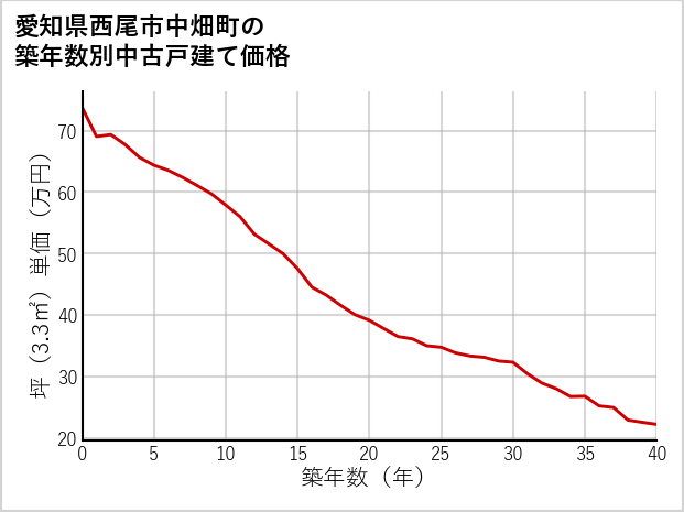 愛知県西尾市中畑町の築年数別の中古戸建て坪単価