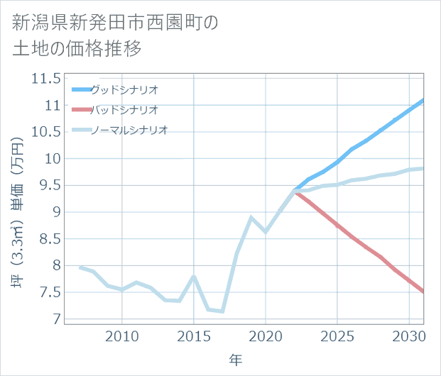 新潟県新発田市西園町の土地価格推移