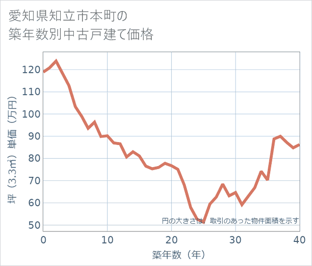 愛知県知立市本町の築年数別の中古戸建て坪単価