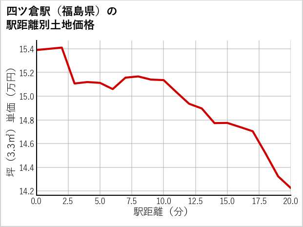 四ツ倉駅（福島県）の徒歩距離別の土地坪単価