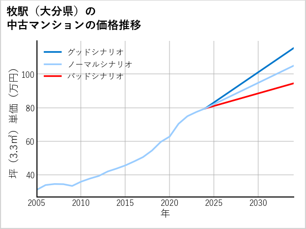 牧駅（大分県）の中古マンション価格推移