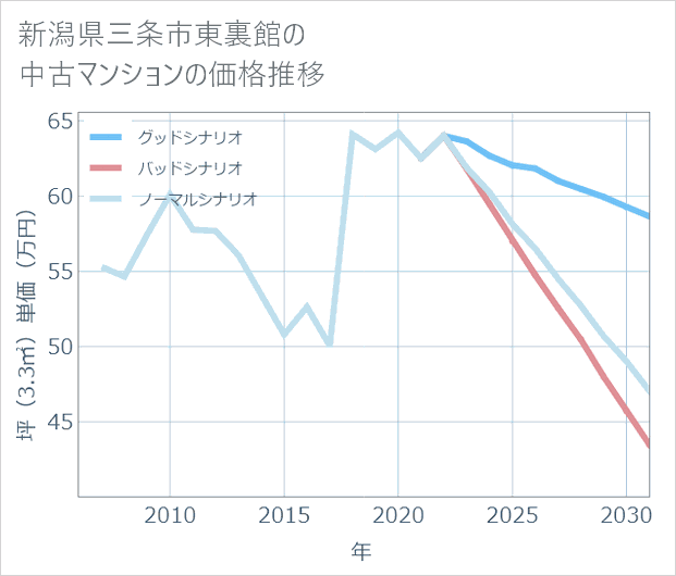 新潟県三条市東裏館の中古マンション価格推移
