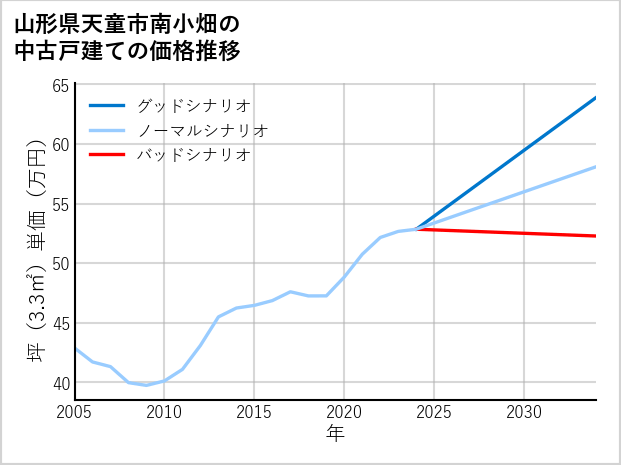 山形県天童市南小畑の中古戸建て価格推移