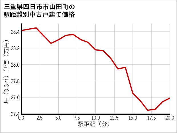 三重県四日市市山田町の徒歩距離別の中古戸建て坪単価